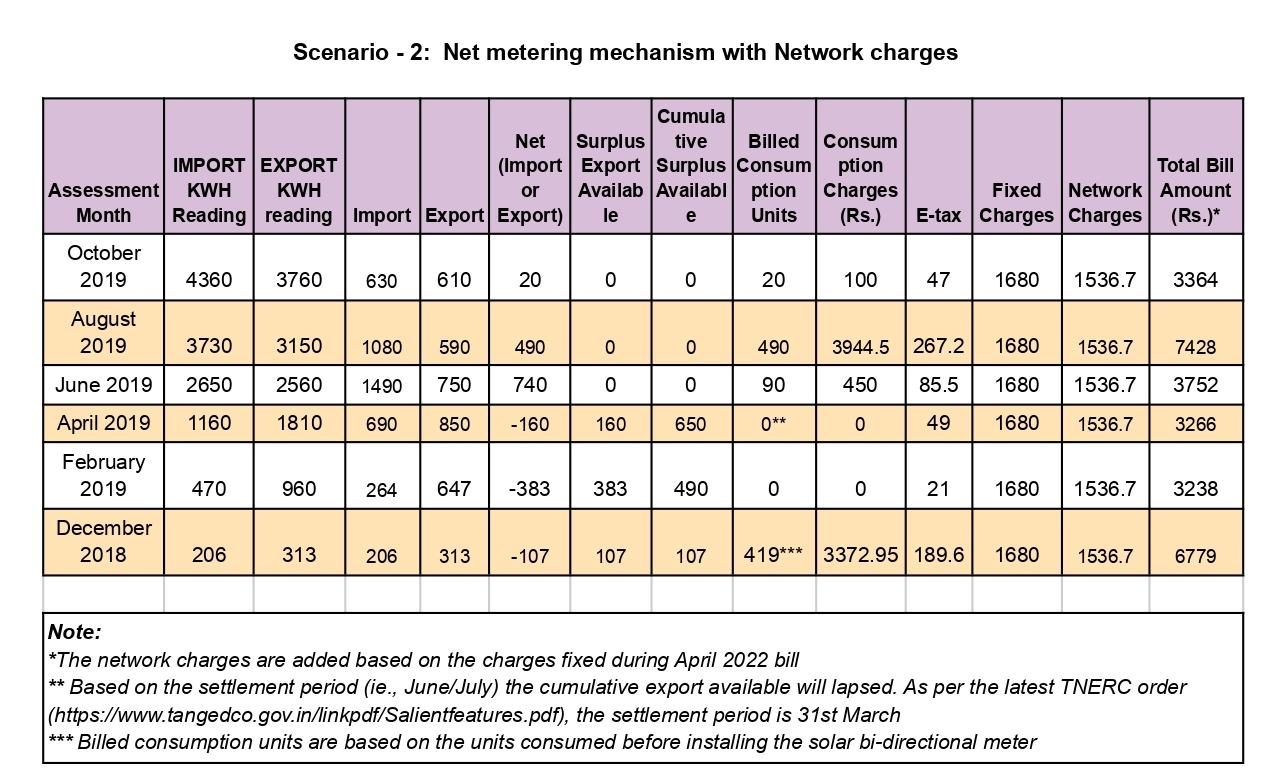 Network charges on gridconnected rooftop solar CAG